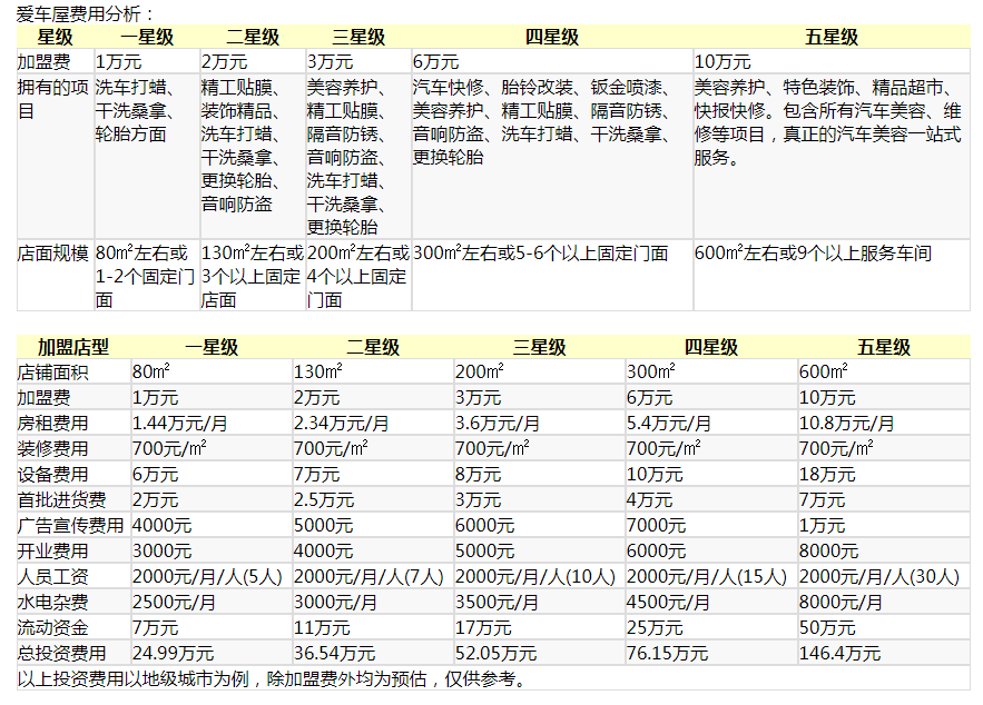 爱车屋汽车美容加盟费用