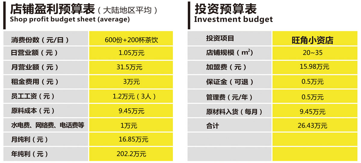 枫焙甜品加盟费用