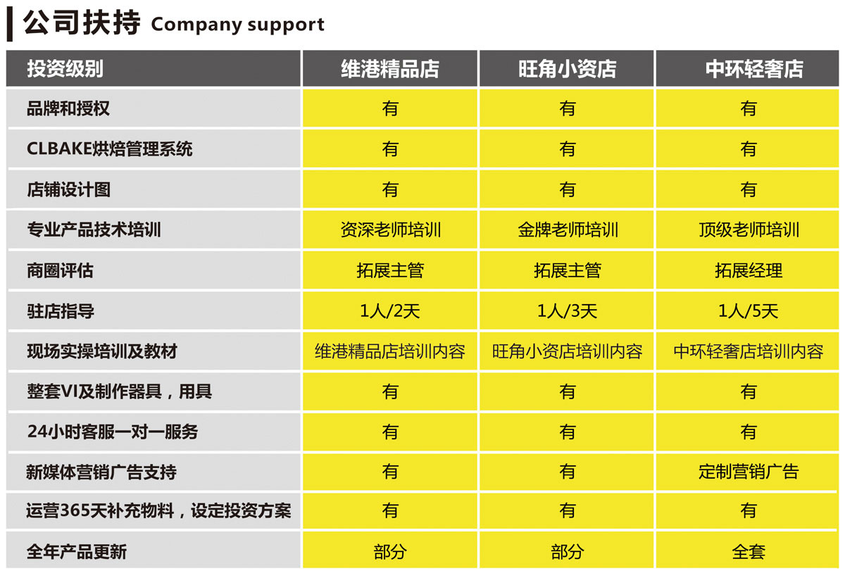 枫焙甜品加盟支持