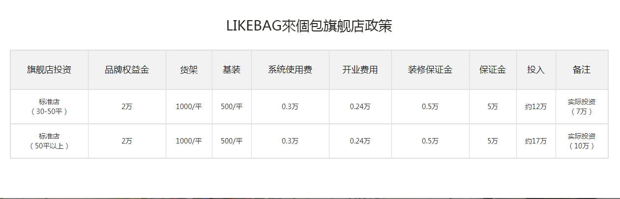 LIKEBAG-來個包加盟费用