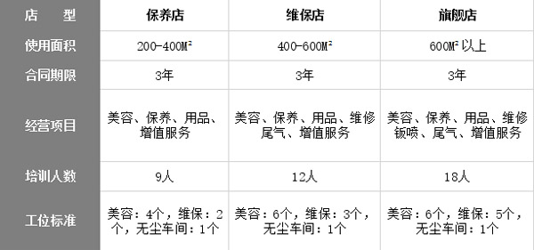 新干线汽车服务加盟支持